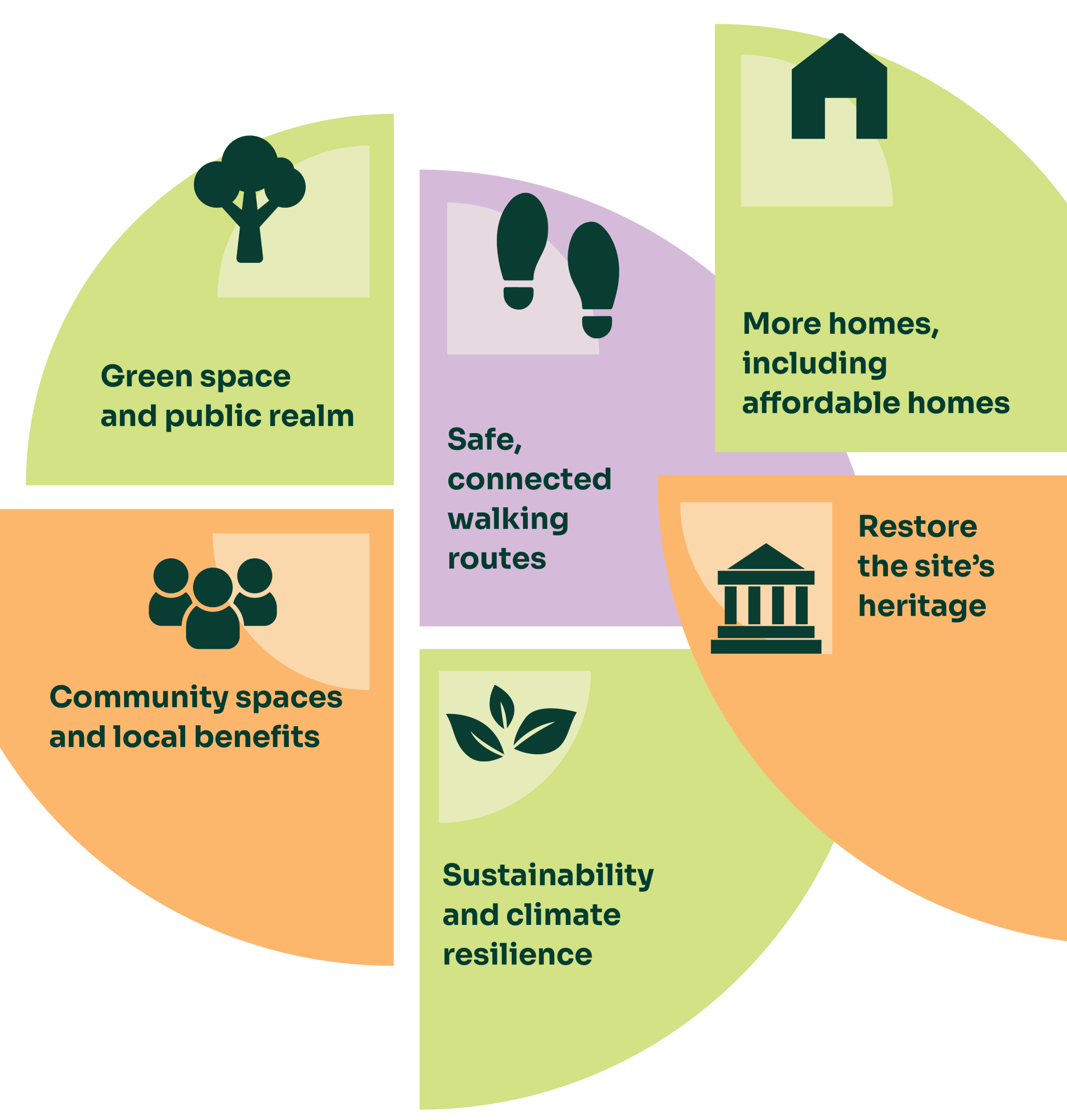 1. Green space and public realm. 2. Safe, connected walking routes<br />
3. More homes, including affordable homes<br />
4. Community spaces and local benefits<br />
5. Sustainability and climate resilience<br />
6. Restore the site’s heritage<br />
